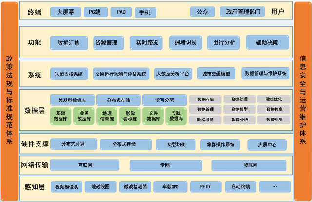 长春市智慧交通信息管理平台